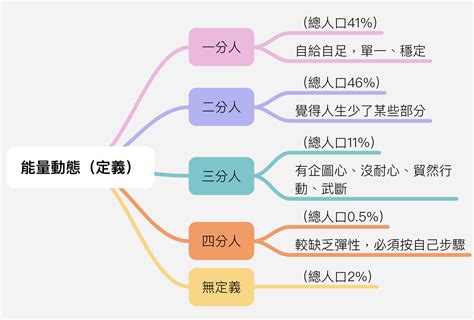 一分人 意思|人類圖報告